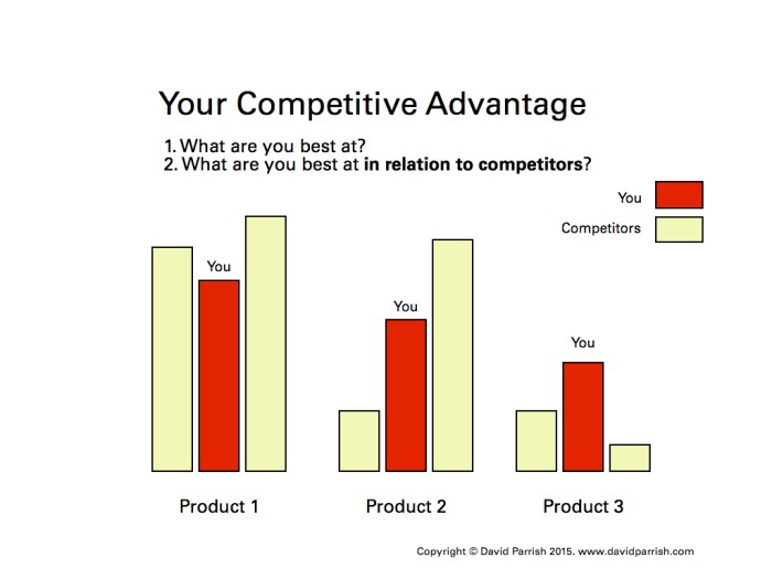 Advantage competitive business finding find
