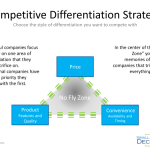 Differentiation strategy competitive pricing increase triangle differentiate price service based profits business competition method framework when focusing use yourself will