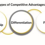 Advantage competition strategic strategy differentiation thebalance leadership following entity