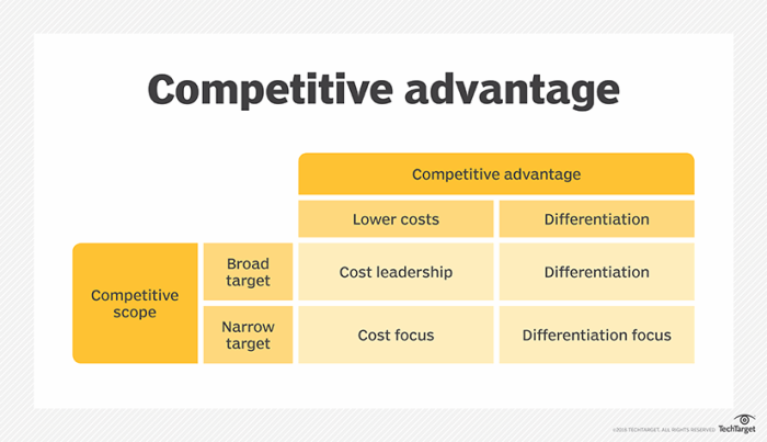Competitive analysis intelligence business competition competitors target gather market template advantage moving project marketing starting use essential included development slidebazaar