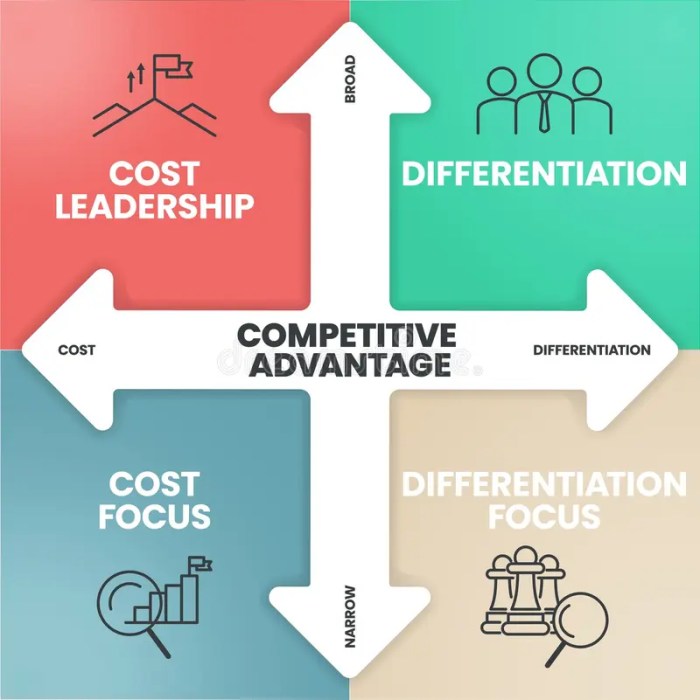 Cost leadership porter competitive advantage fourweekmba