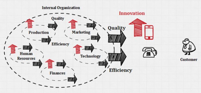 Advantage competitive innovation