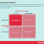 Presentation powerpoint strategy competitive leadership advantage cost ppt good slide