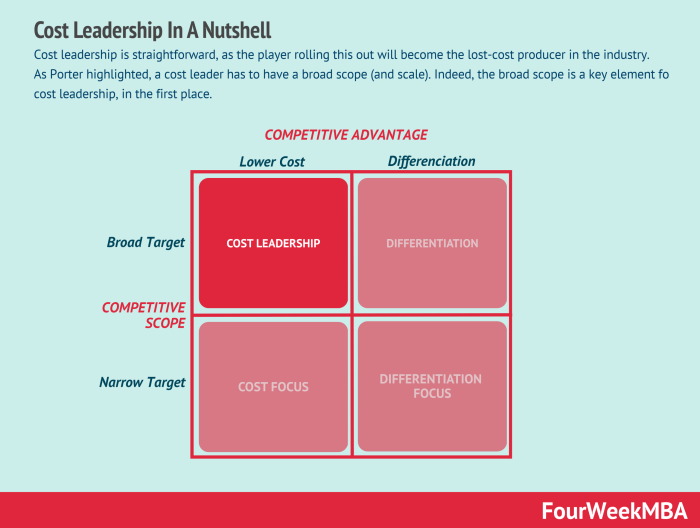 Presentation powerpoint strategy competitive leadership advantage cost ppt good slide