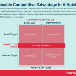 Competitive advantage fourweekmba nutshell