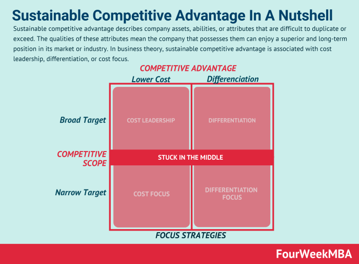 Competitive advantage fourweekmba nutshell